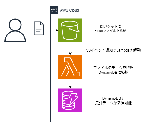 構成図_S3-Lambda-Dynamo.png