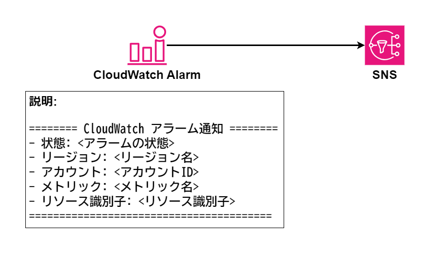 CloudWatchアラーム成形-説明.png