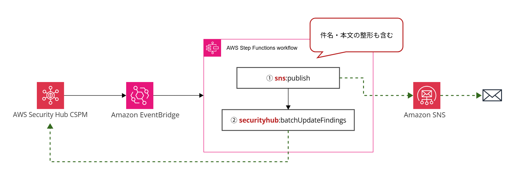 StepFunction構成図_中野.png