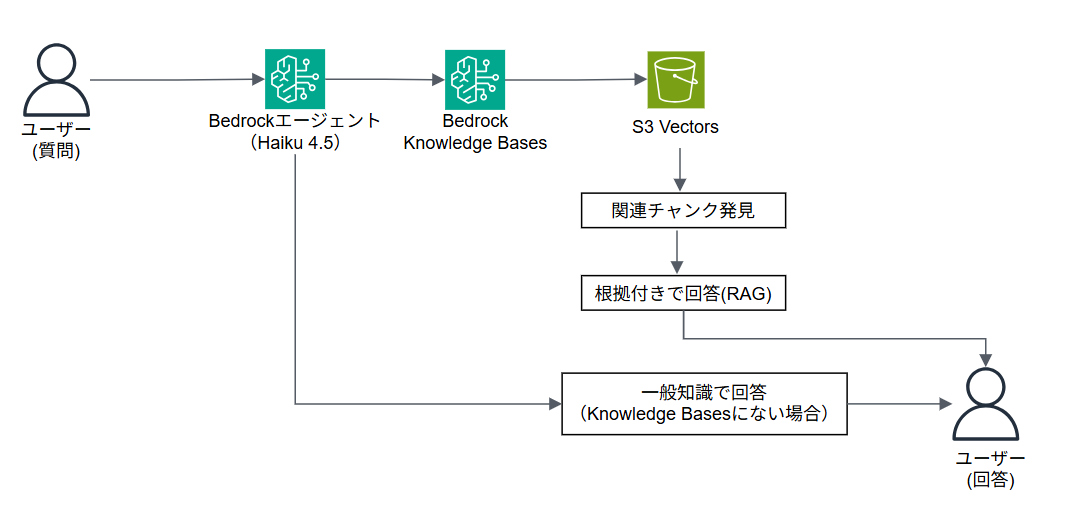 構成図②：エージェントあり
