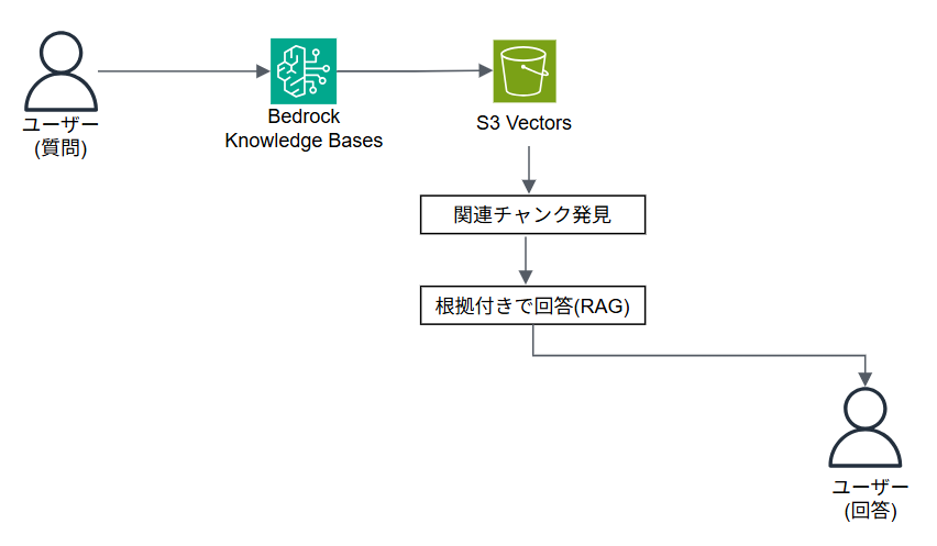 構成図①：Knowledge Baseのみ