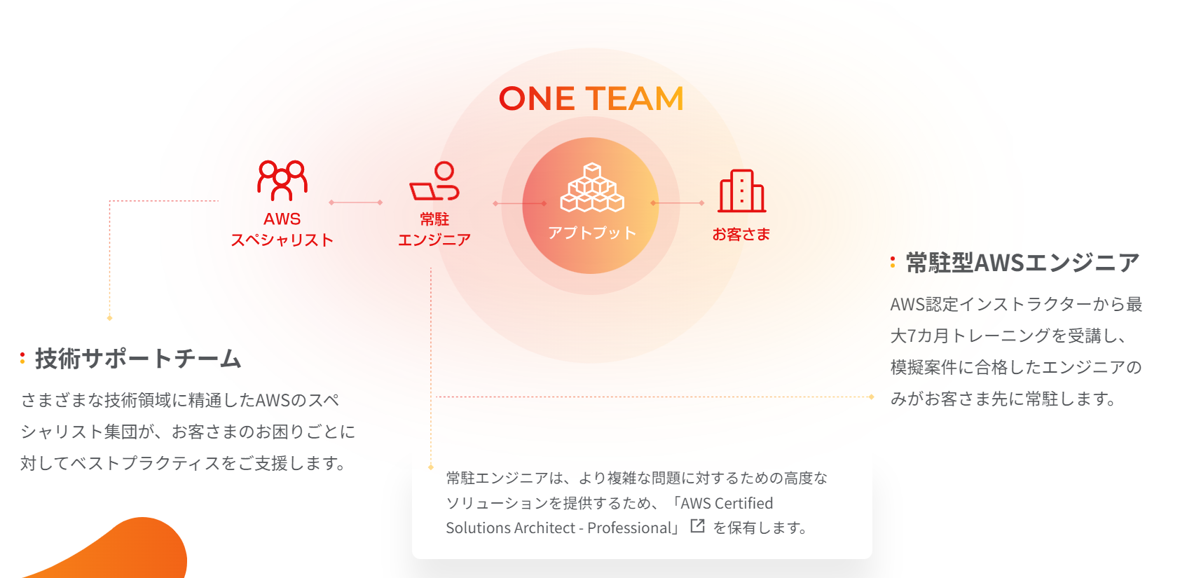 技術サポートイメージ