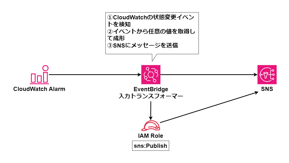 CloudWatchアラーム成形-入力トランスフォーマー.png