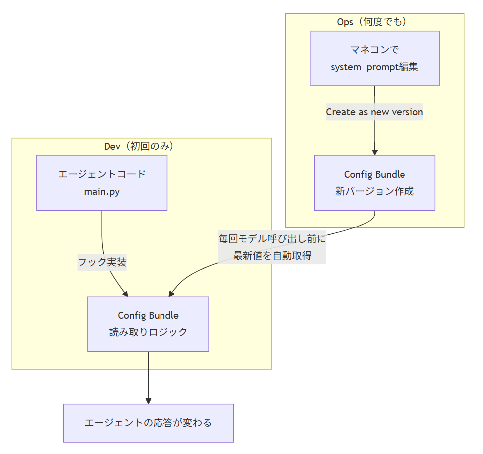 configbundle-mermaid.png